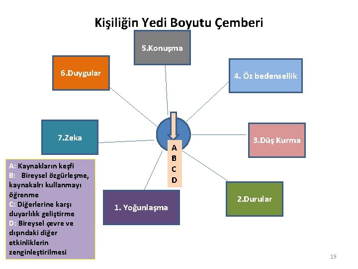Kişiliğin Yedi Boyutu Çemberi 5. Konuşma 6. Duygular 4. Öz bedensellik 7. Zeka A: