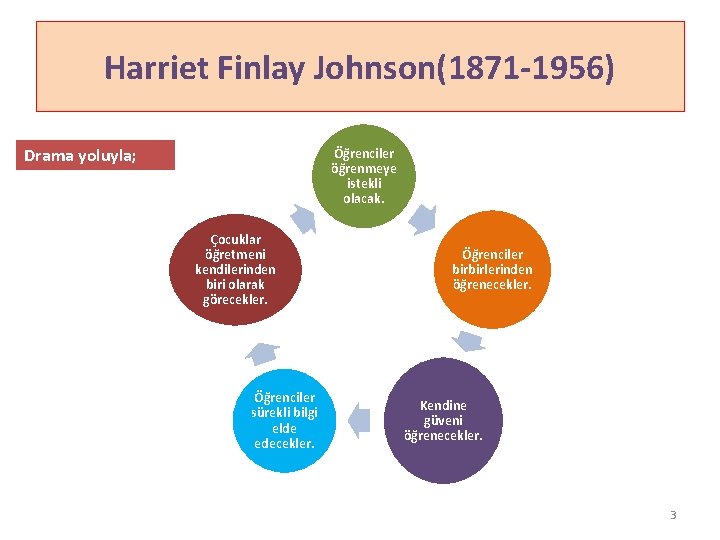 Harriet Finlay Johnson(1871 -1956) Drama yoluyla; Öğrenciler öğrenmeye istekli olacak. Çocuklar öğretmeni kendilerinden biri