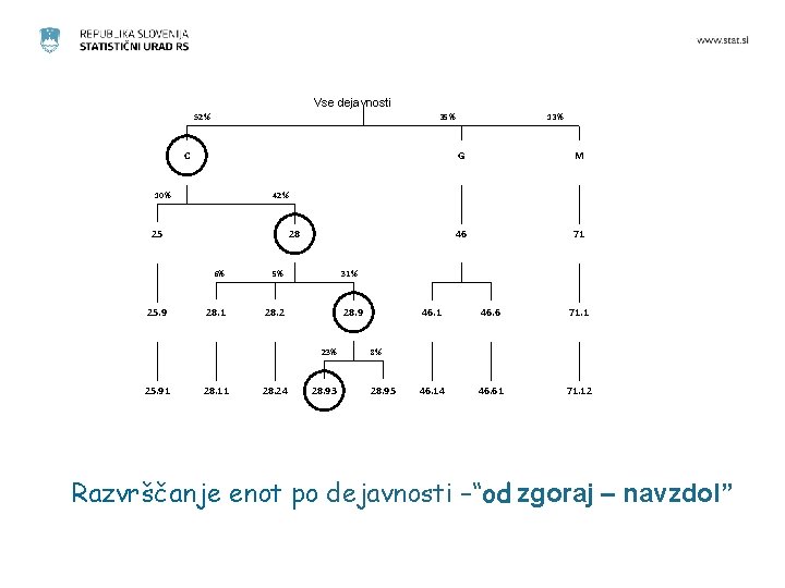 Vse dejavnosti 52% 35% C 10% 28 6% 5% M 46 71 28. 2