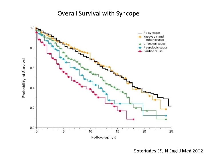 Overall Survival with Syncope Soteriades ES, N Engl J Med 2002 