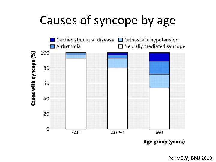 Causes of syncope by age Parry SW, BMJ 2010 