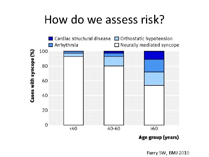 How do we assess risk? Parry SW, BMJ 2010 