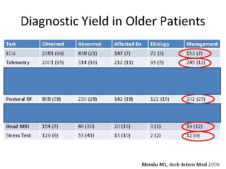 Diagnostic Yield in Older Patients Test Obtained Abnormal Affected Dx Etiology Management ECG 2081