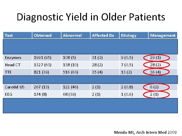 Diagnostic Yield in Older Patients Test Obtained Abnormal Affected Dx Etiology Management ECG 2081