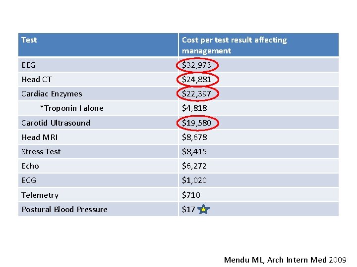 Test Cost per test result affecting management EEG $32, 973 Head CT $24, 881