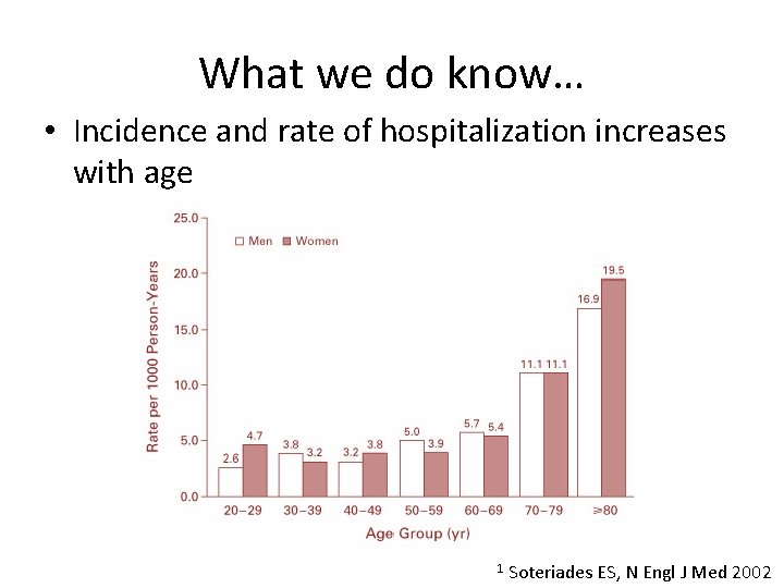 What we do know… • Incidence and rate of hospitalization increases with age 1