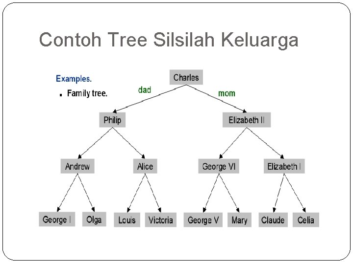 Contoh Tree Silsilah Keluarga 