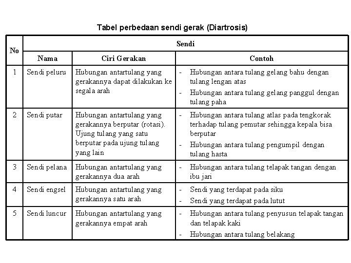Tabel perbedaan sendi gerak (Diartrosis) No Sendi Nama Ciri Gerakan Contoh 1 Sendi peluru Tabel perbedaan sendi gerak (Diartrosis) No Sendi Nama Ciri Gerakan Contoh 1 Sendi peluru