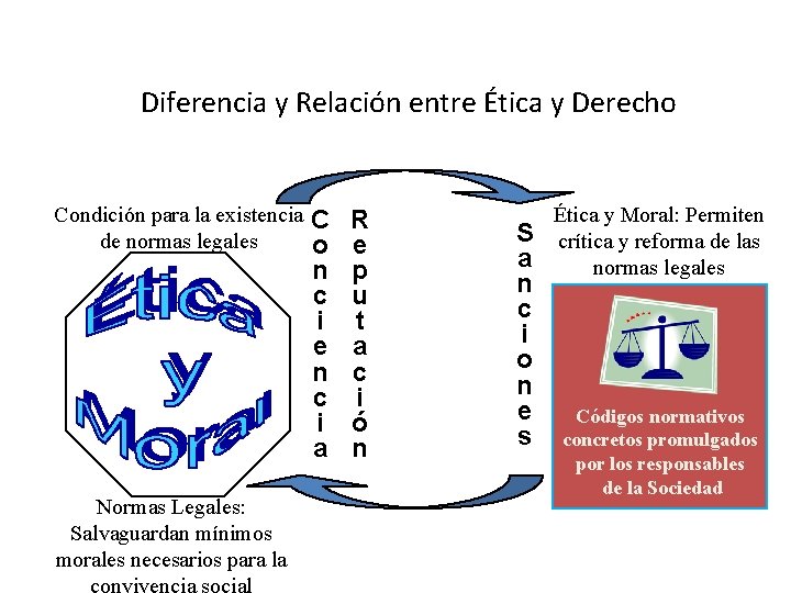 Diferencia y Relación entre Ética y Derecho Condición para la existencia de normas legales
