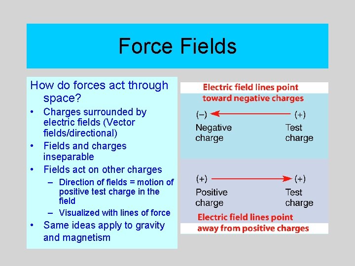 Force Fields How do forces act through space? • Charges surrounded by electric fields