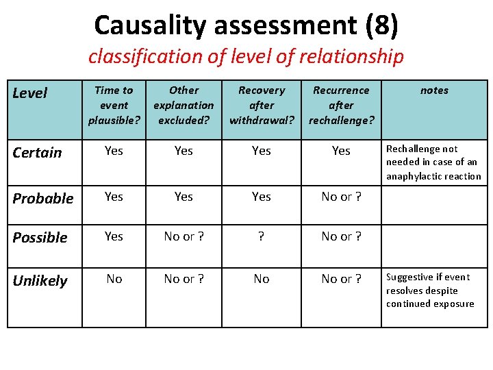 Causality assessment (8) classification of level of relationship Level Time to event plausible? Other