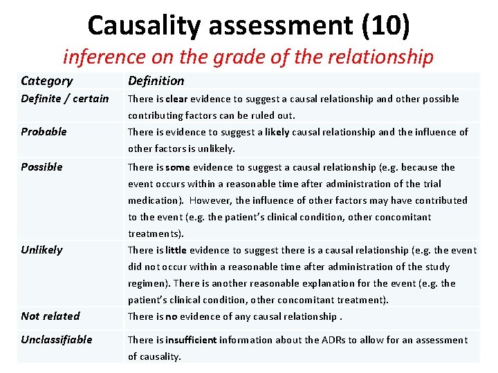 Causality assessment (10) inference on the grade of the relationship Category Definition Definite /