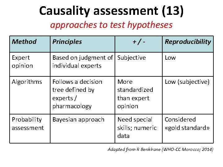 Causality assessment (13) approaches to test hypotheses Method Principles +/- Reproducibility Expert opinion Based