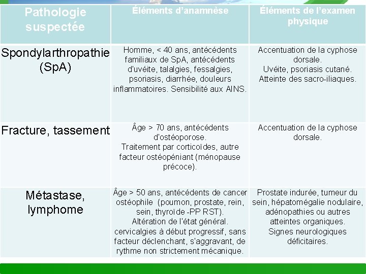 Pathologie suspectée Éléments d’anamnèse Éléments de l’examen physique Spondylarthropathie (Sp. A) Homme, < 40