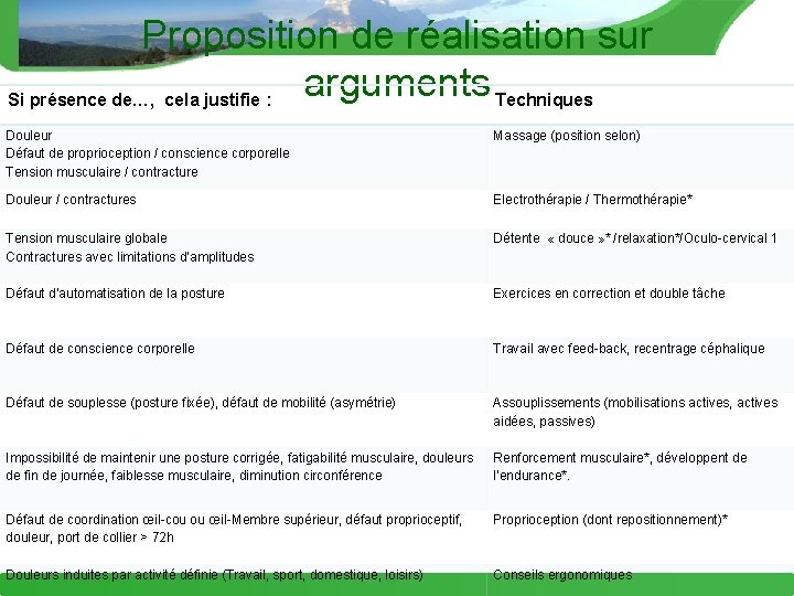 Proposition de réalisation sur arguments Techniques Si présence de…, cela justifie : Douleur Défaut