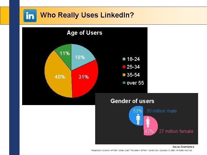 Who Really Uses Linked. In? Age of Users 11% 18 -24 25 -34 40%