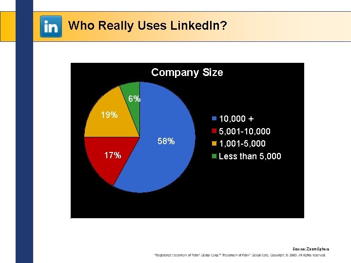 Who Really Uses Linked. In? Company Size 6% 19% 58% 17% 10, 000 +