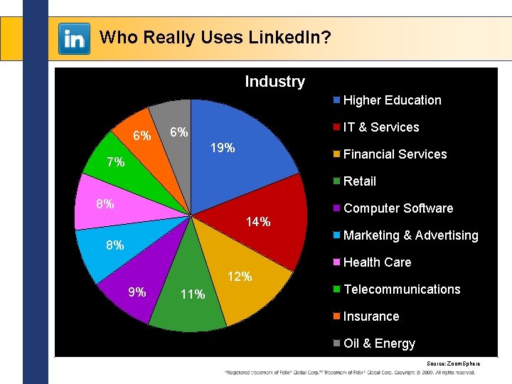 Who Really Uses Linked. In? Industry Higher Education 6% IT & Services 6% 19%