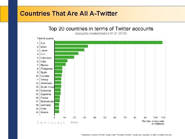Countries That Are All A-Twitter 
