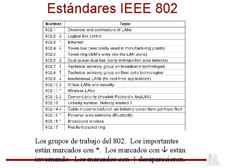 Estándares IEEE 802 Los grupos de trabajo del 802. Los importantes están marcados con