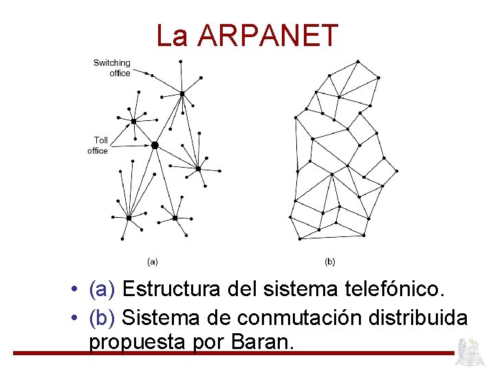 La ARPANET • (a) Estructura del sistema telefónico. • (b) Sistema de conmutación distribuida