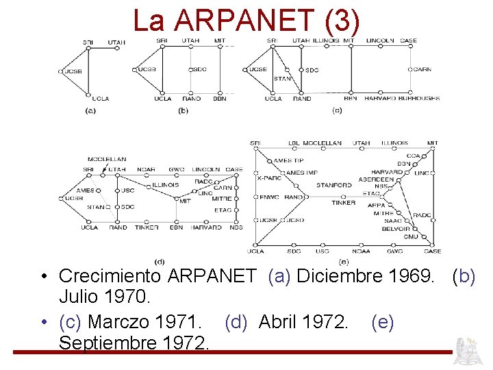La ARPANET (3) • Crecimiento ARPANET (a) Diciembre 1969. (b) Julio 1970. • (c)