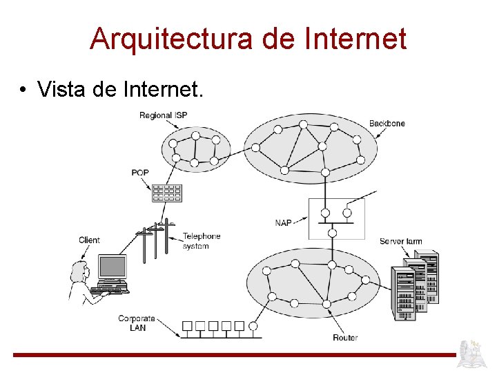 Arquitectura de Internet • Vista de Internet. 