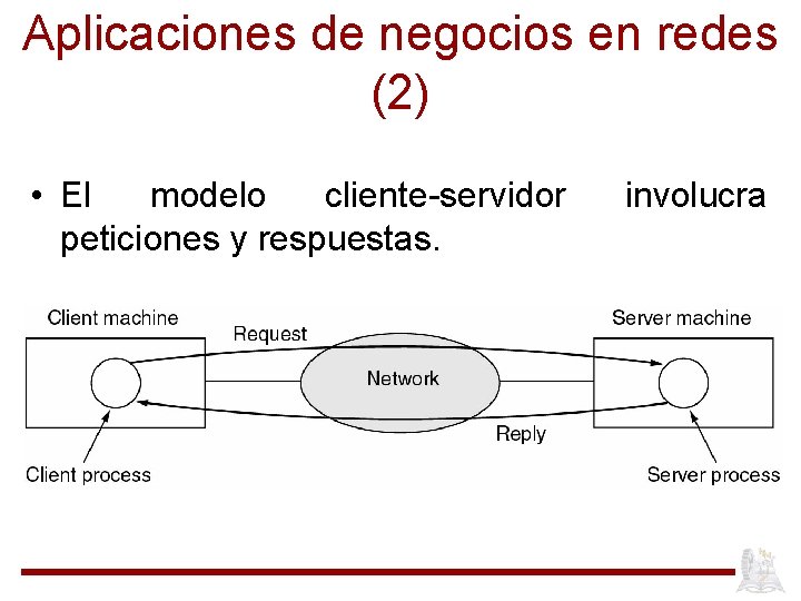 Aplicaciones de negocios en redes (2) • El modelo cliente-servidor peticiones y respuestas. involucra