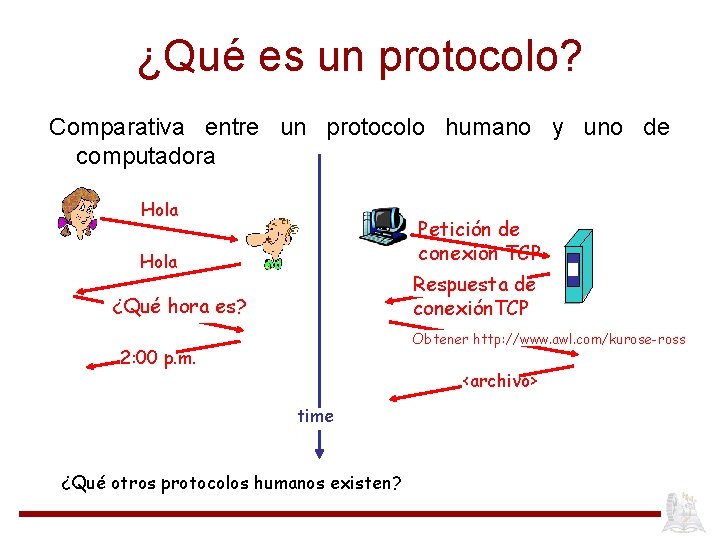 ¿Qué es un protocolo? Comparativa entre un protocolo humano y uno de computadora Hola