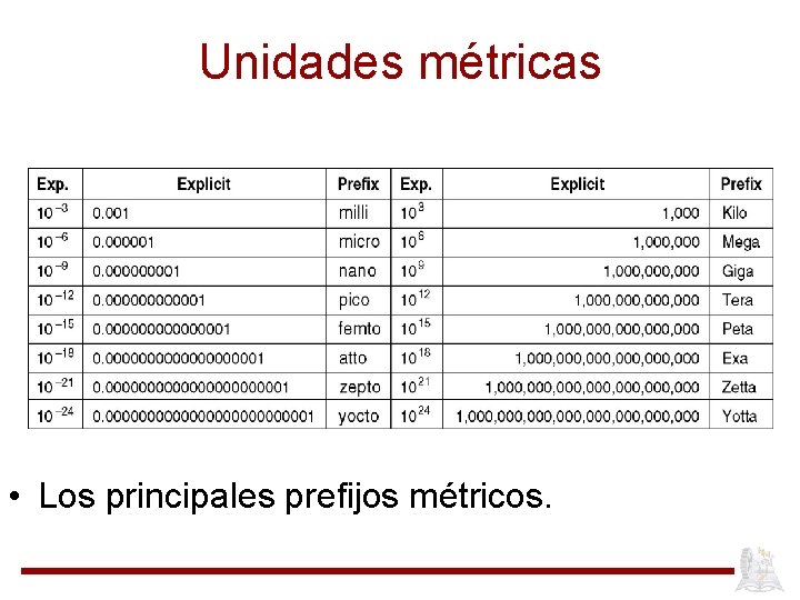 Unidades métricas • Los principales prefijos métricos. 