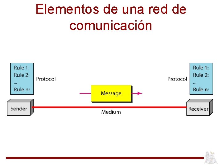 Elementos de una red de comunicación 