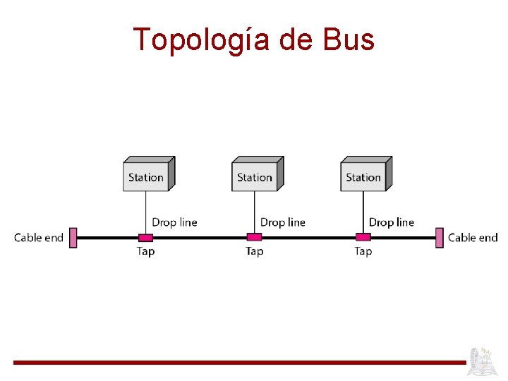 Topología de Bus 