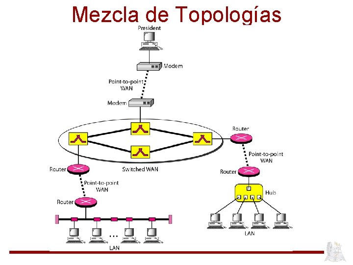 Mezcla de Topologías 