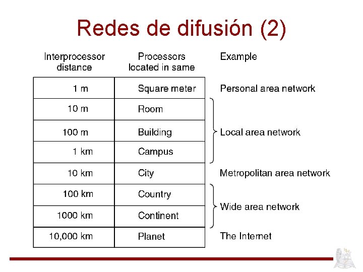 Redes de difusión (2) 