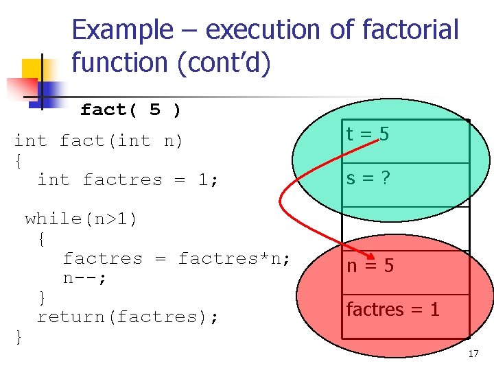 Example – execution of factorial function (cont’d) fact( 5 ) int fact(int n) {