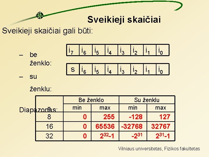 Sveikieji skaičiai gali būti: – be ženklo: – su i 7 i 6 i