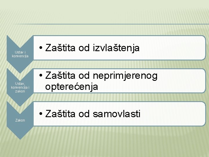 Ustav i konvencija Ustav, konvencija i zakon Zakon • Zaštita od izvlaštenja • Zaštita Ustav i konvencija Ustav, konvencija i zakon Zakon • Zaštita od izvlaštenja • Zaštita