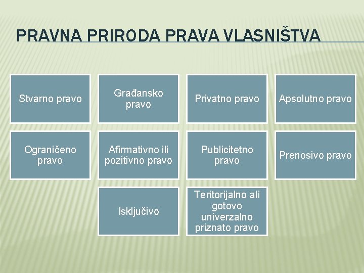 PRAVNA PRIRODA PRAVA VLASNIŠTVA Stvarno pravo Građansko pravo Privatno pravo Apsolutno pravo Ograničeno pravo PRAVNA PRIRODA PRAVA VLASNIŠTVA Stvarno pravo Građansko pravo Privatno pravo Apsolutno pravo Ograničeno pravo