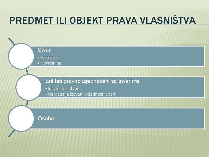 PREDMET ILI OBJEKT PRAVA VLASNIŠTVA Stvari • Pokretne • Nekretnine Entiteti pravno izjednačeni sa PREDMET ILI OBJEKT PRAVA VLASNIŠTVA Stvari • Pokretne • Nekretnine Entiteti pravno izjednačeni sa