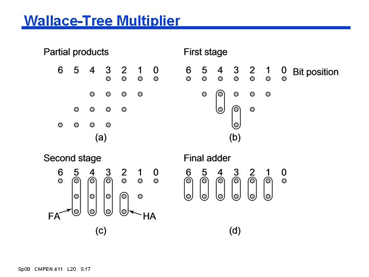 Wallace-Tree Multiplier Sp 09 CMPEN 411 L 20 S. 17 