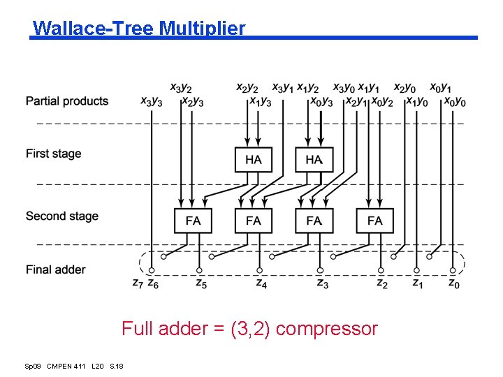 Wallace-Tree Multiplier Full adder = (3, 2) compressor Sp 09 CMPEN 411 L 20