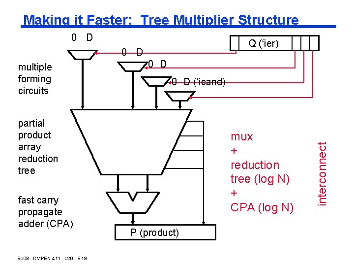 Making it Faster: Tree Multiplier Structure 0 D Q (‘ier) 0 D 0 D