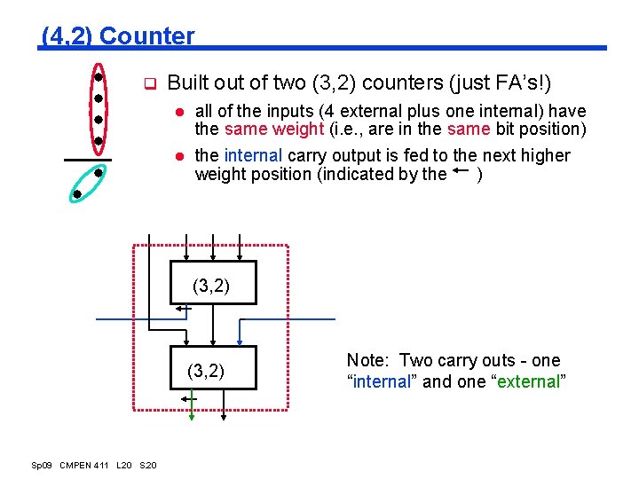 (4, 2) Counter q Built out of two (3, 2) counters (just FA’s!) l