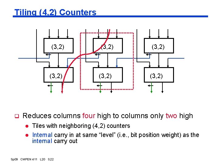 Tiling (4, 2) Counters q (3, 2) (3, 2) Reduces columns four high to