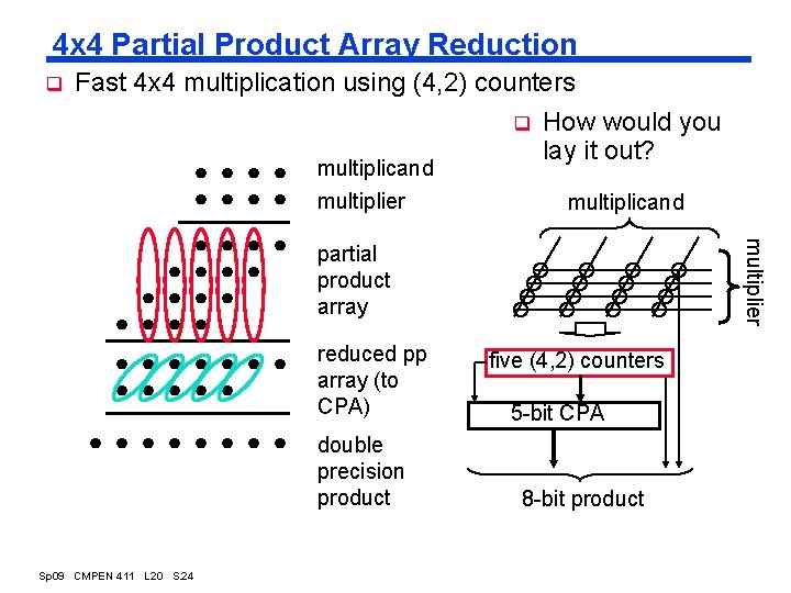 4 x 4 Partial Product Array Reduction q Fast 4 x 4 multiplication using