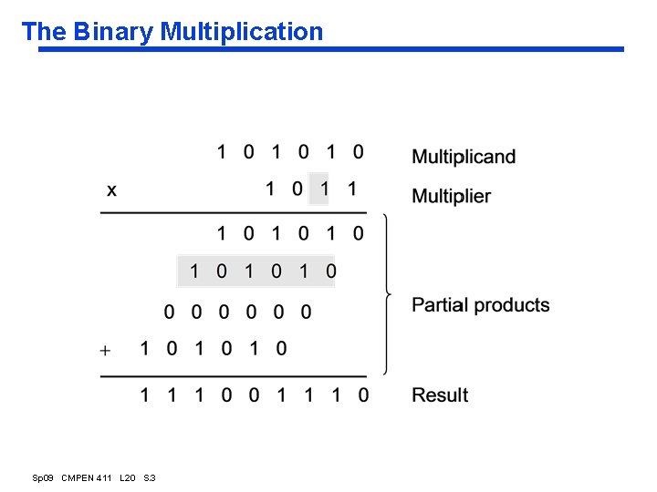 The Binary Multiplication Sp 09 CMPEN 411 L 20 S. 3 