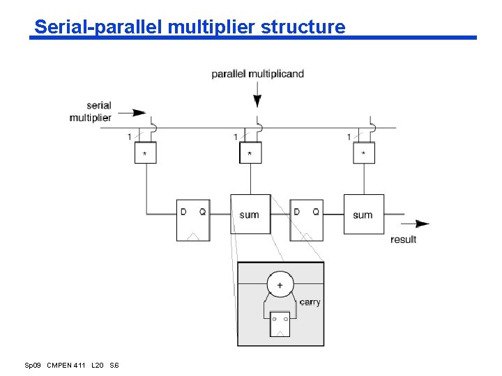 Serial-parallel multiplier structure Sp 09 CMPEN 411 L 20 S. 6 