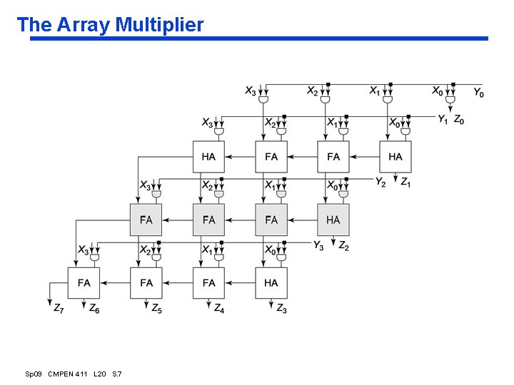 The Array Multiplier Sp 09 CMPEN 411 L 20 S. 7 