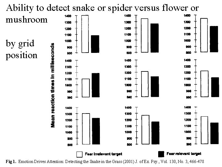 Ability to detect snake or spider versus flower or mushroom by grid position Fig