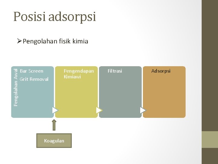 Posisi adsorpsi Pengolahan Awal ØPengolahan fisik kimia Bar Screen Grit Removal Pengendapan Kimiawi Koagulan